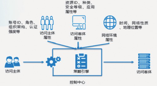 如何在企业网络中建立完善的数据访问控制