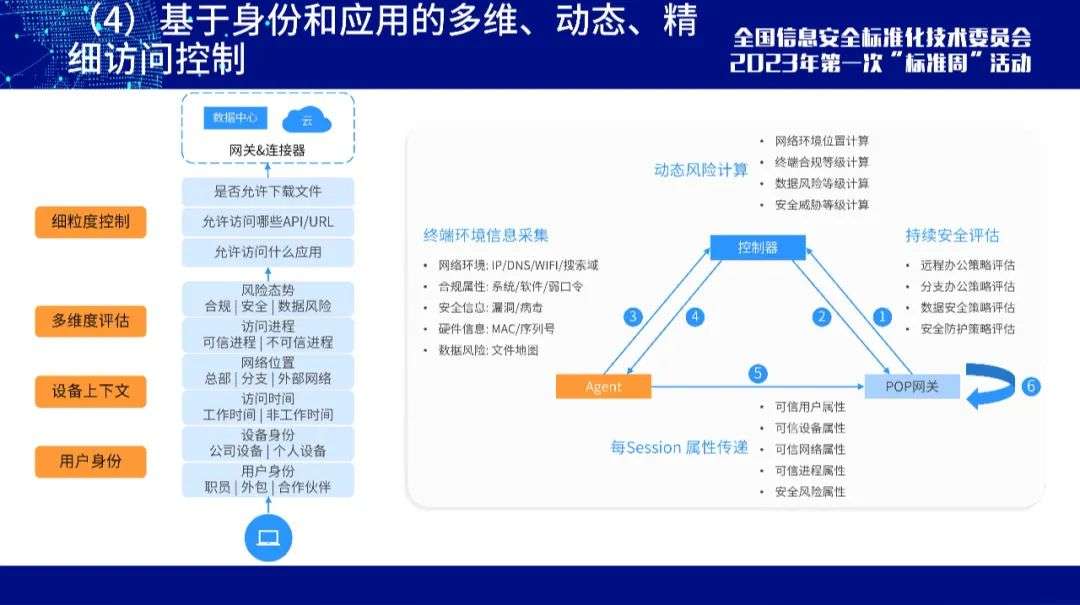 如何在企业网络中建立完善的数据访问控制
