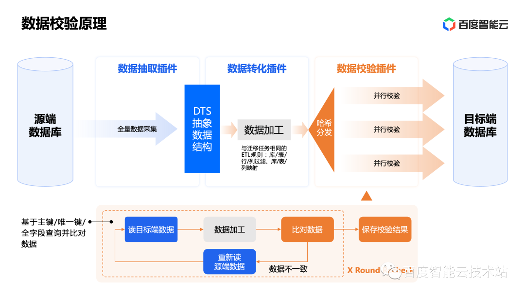 如何解决网络信息中数据集成技术的挑战