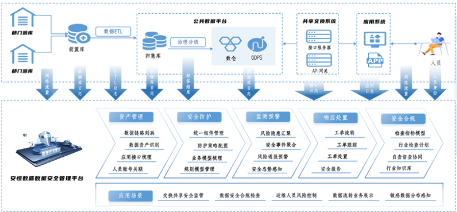 网络信息系统中数据共享的法律和合规考虑是什么