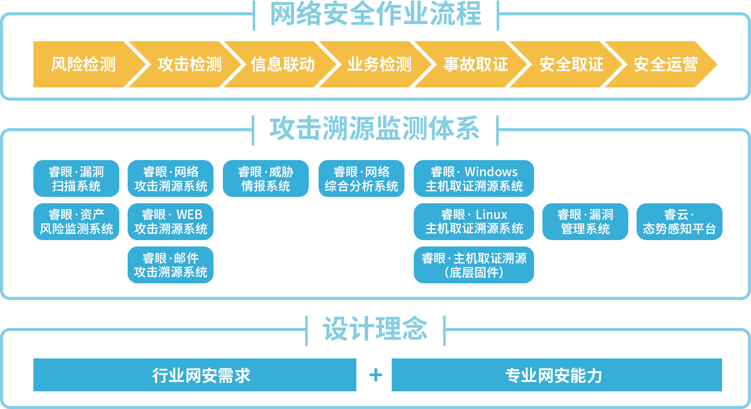 网络信息安全攻防的基本原则是什么