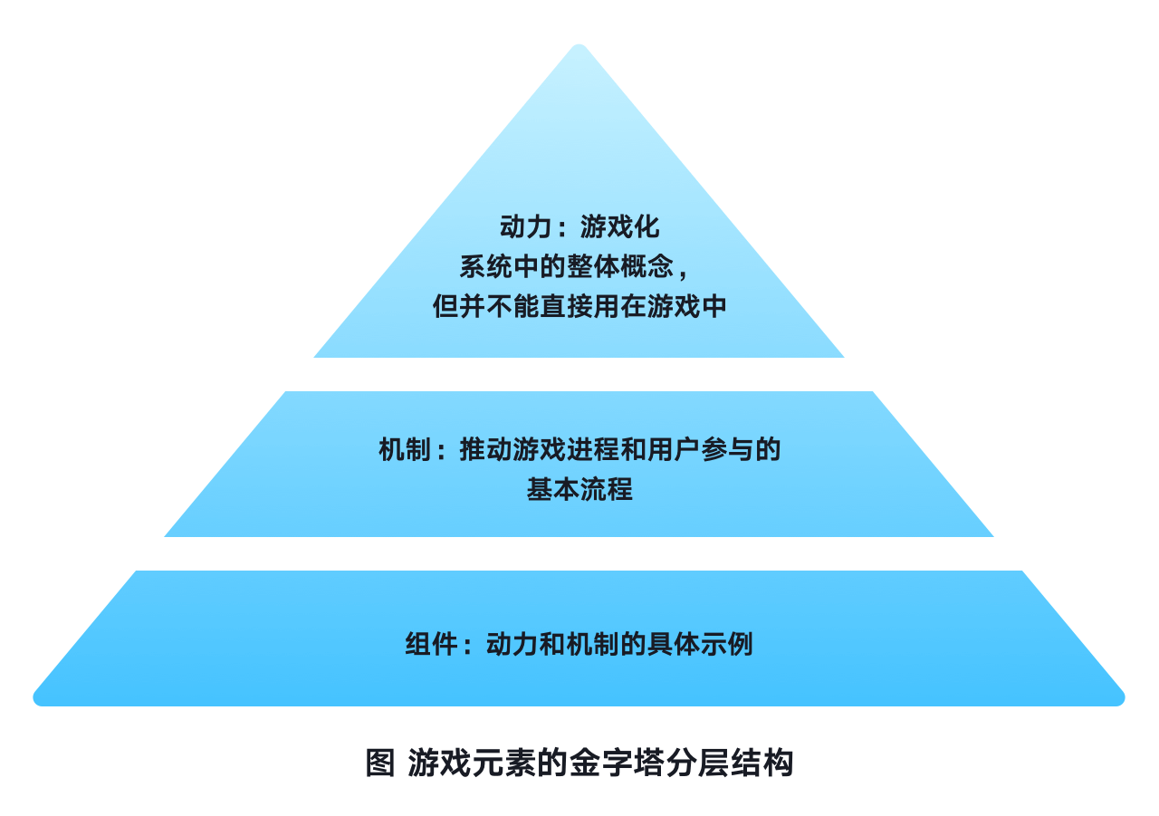 如何利用Gamification增强用户参与