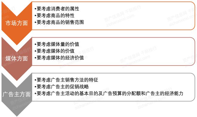 网络影响下的传统媒体广告投放策略