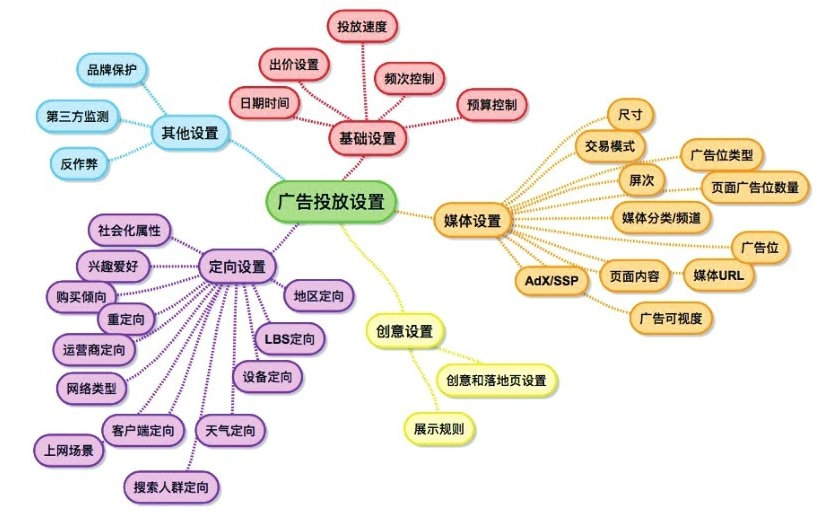 网络影响下的传统媒体广告投放策略