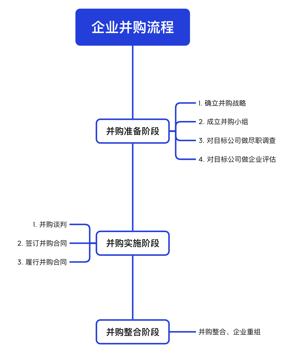 网络信息对企业并购决策的影响