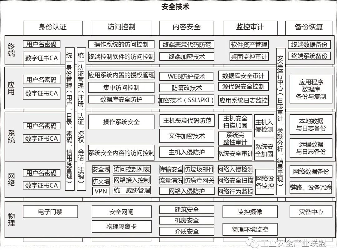 如何建立网络信息安全的监测机制