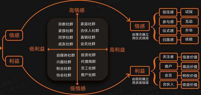 社群经济如何重塑商业模式