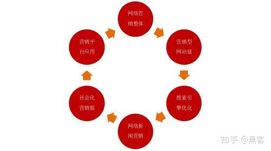 如何利用网络信息实现精准营销