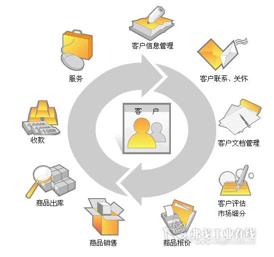 客户关系管理中常见误区及解决方案