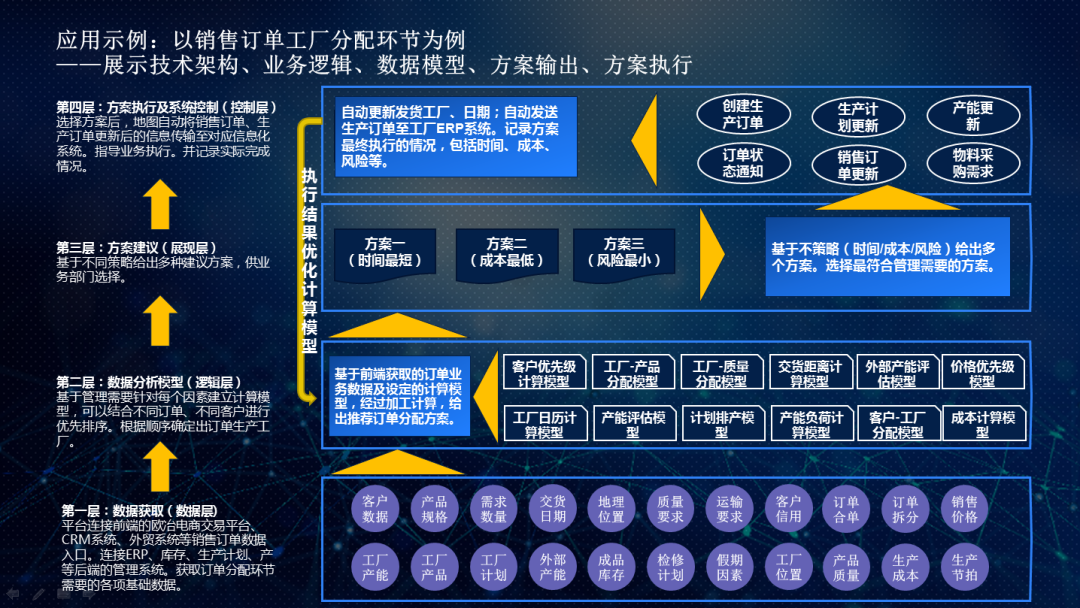 可视化技术在供应链管理中的应用