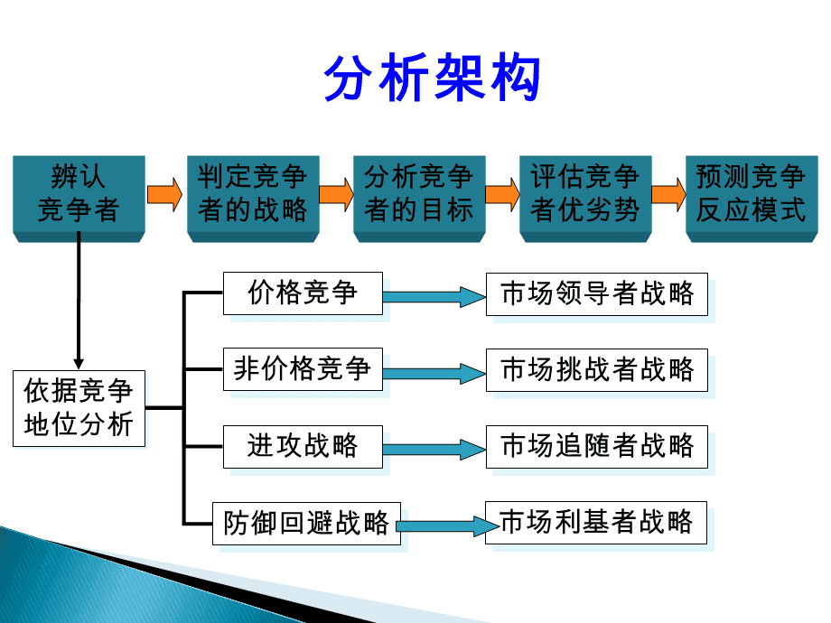 如何制定基于网络信息的竞争策略