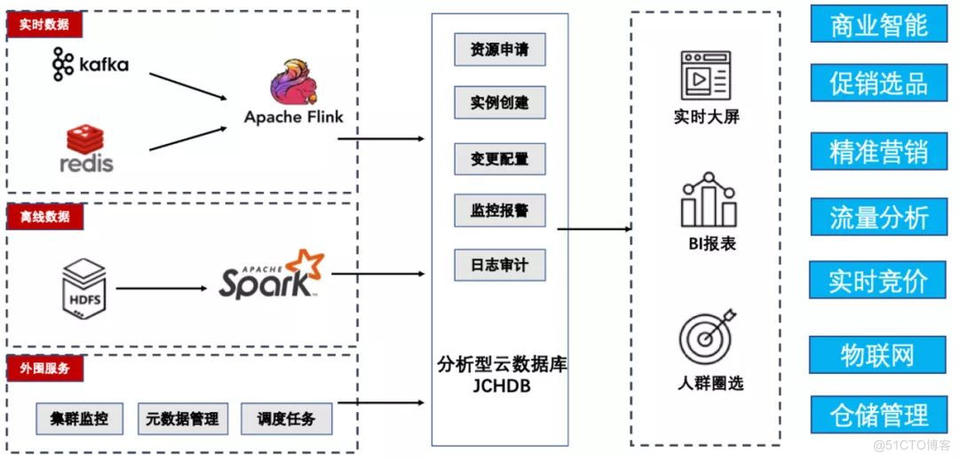 如何利用实时数据处理优化信息存储