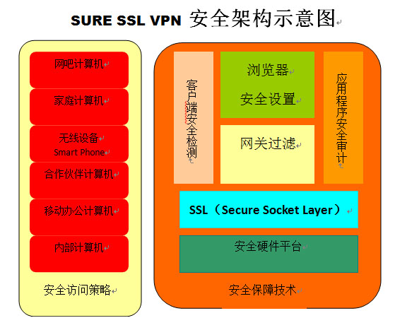 如何使用VPN保护网络信息安全