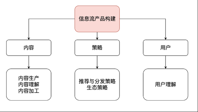 如何增加信息流中的互动机会