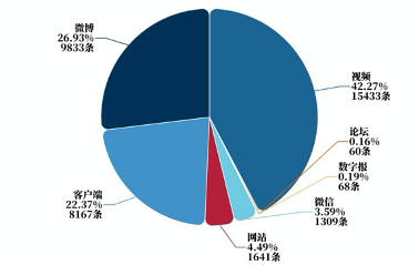 网络信息传播效果的长期与短期指标