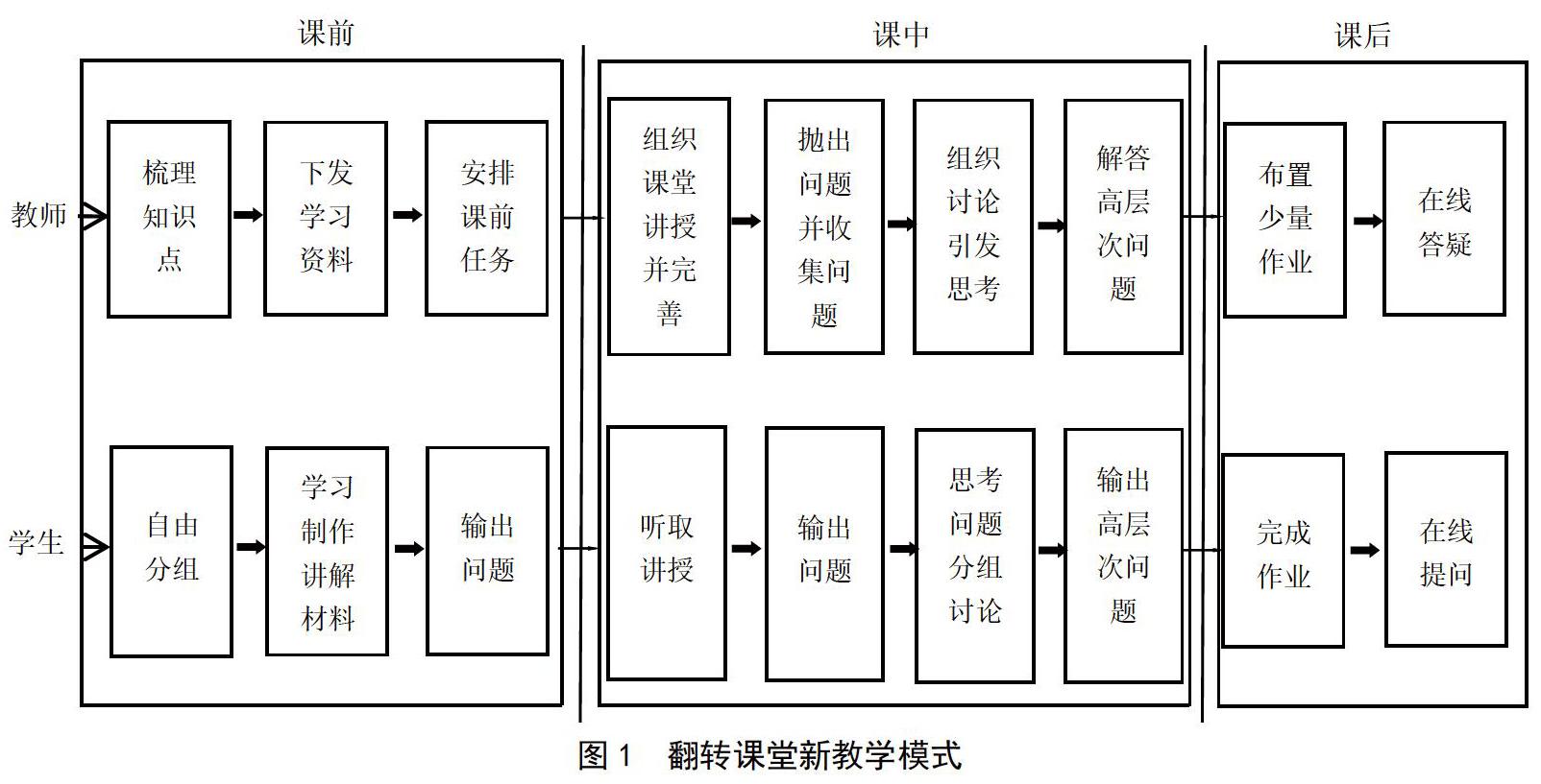 网络信息教育中如何使用反转课堂模式