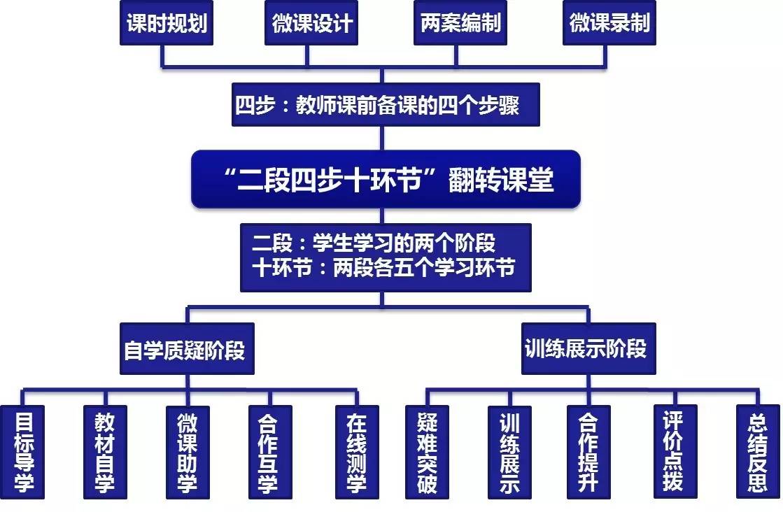 网络信息教育中如何使用反转课堂模式