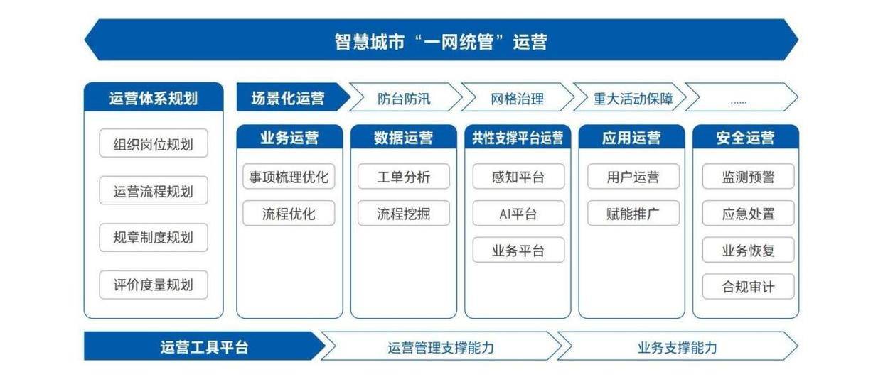 智慧城市中网络信息对经济发展的推动作用