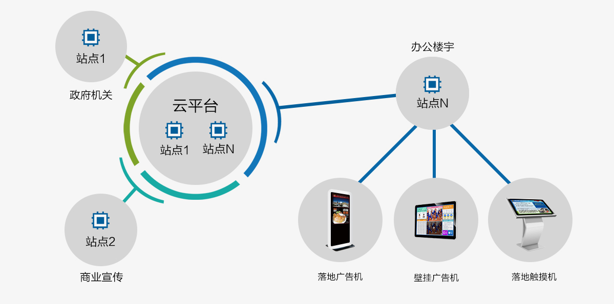 如何利用云技术支持信息共享