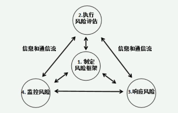 如何运用网络资源进行风险评估决策